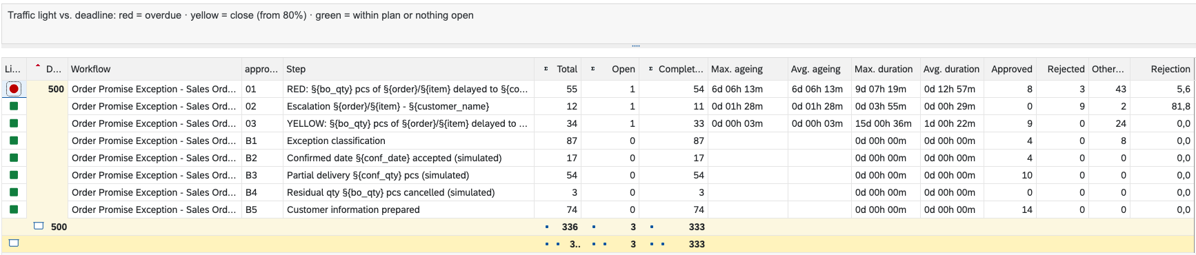Admin console evaluation per step